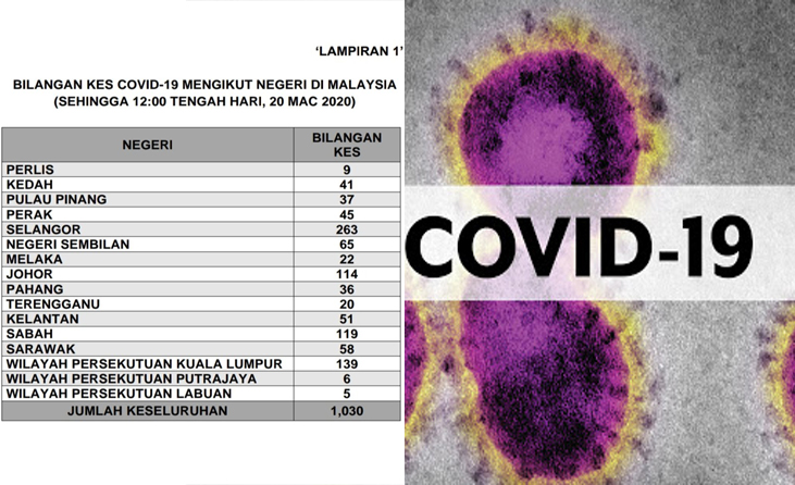 Kes covid mengikut negeri