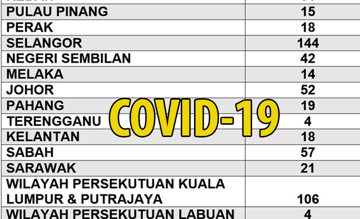 Terkini terengganu covid 19 Terengganu: 90